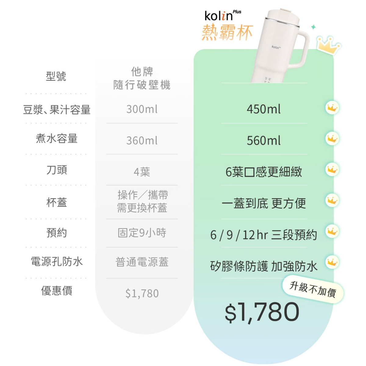 【感恩回饋🔥限時6折】𝗸𝗼𝗹𝗶𝗻 𝗣𝗹𝘂𝘀 熱霸杯 隨行破壁機|免泡豆現打豆漿 × 果汁、冰沙、濃湯,一杯現打現喝,輕巧好攜帶!